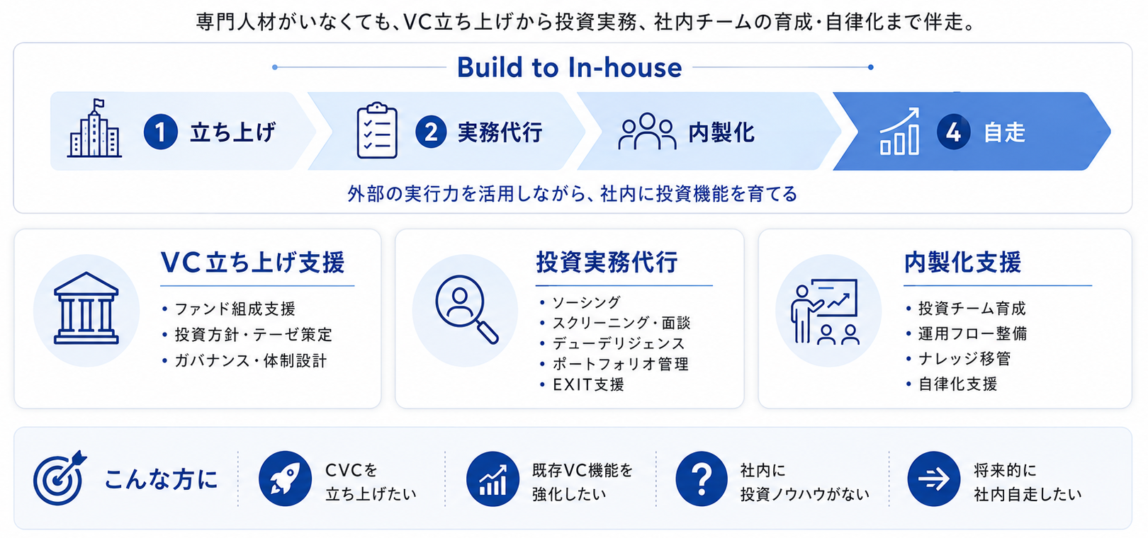 VC機能構築から内製化までの支援イメージ
